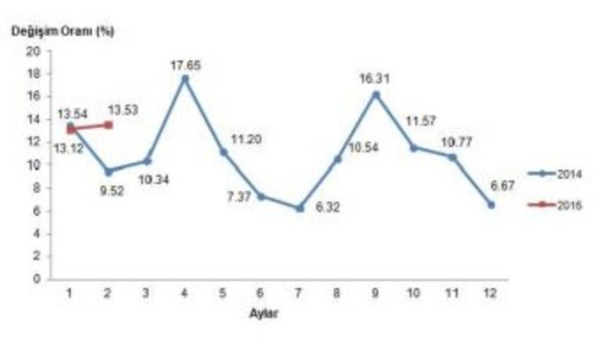Tarım &Uuml;r&uuml;nleri &Uuml;retici Fiyatları Şubat'ta Y&uuml;zde 0.72 D&uuml;şt&uuml;