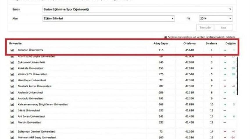 Erzincan &Uuml;niversitesi Beden Eğitimi B&ouml;l&uuml;m&uuml;n&uuml;n Kpss Başarısı