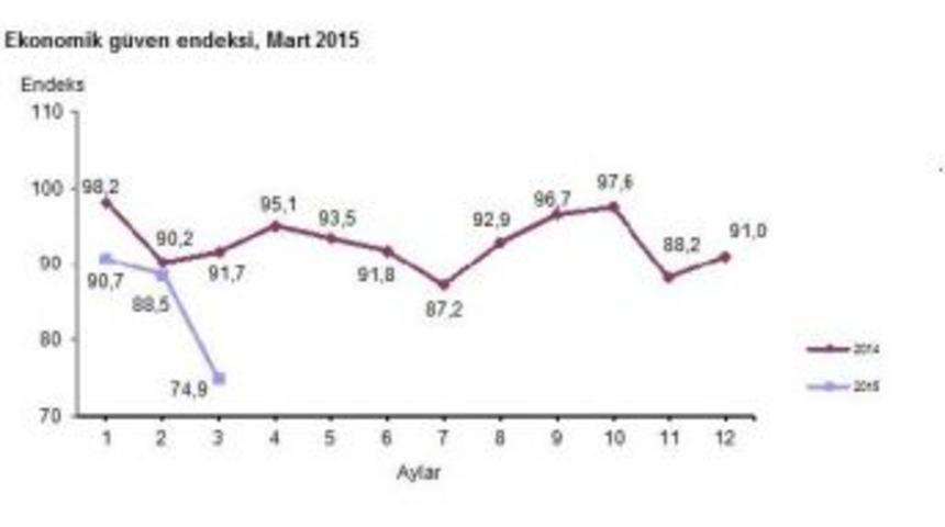 Ekonomik G&uuml;ven Endeksi Mart Ayında Y&uuml;zde 15.4 Geriledi