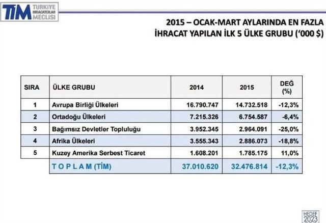 Sakarya İhracatta 9. Sıradaki Yerini Korudu