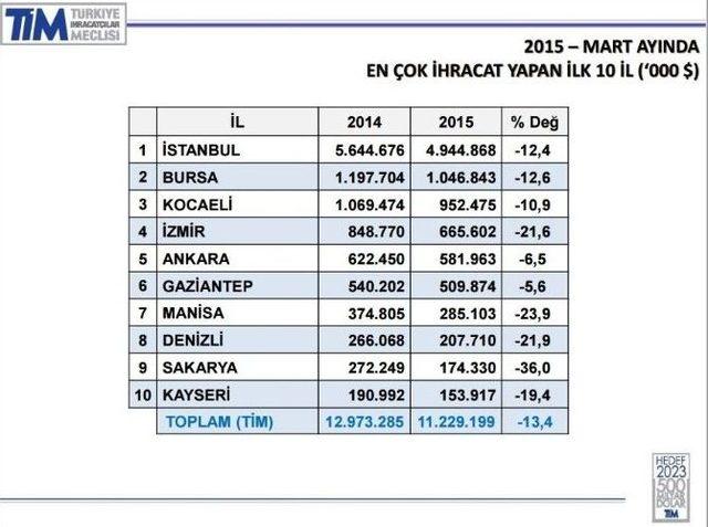 Sakarya İhracatta 9. Sıradaki Yerini Korudu