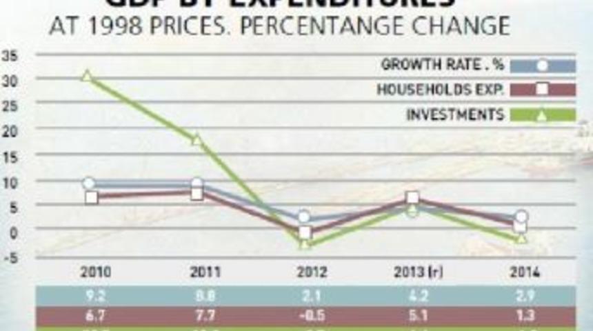 Turkish Business World In Panic Over Contraction In Economic Growth