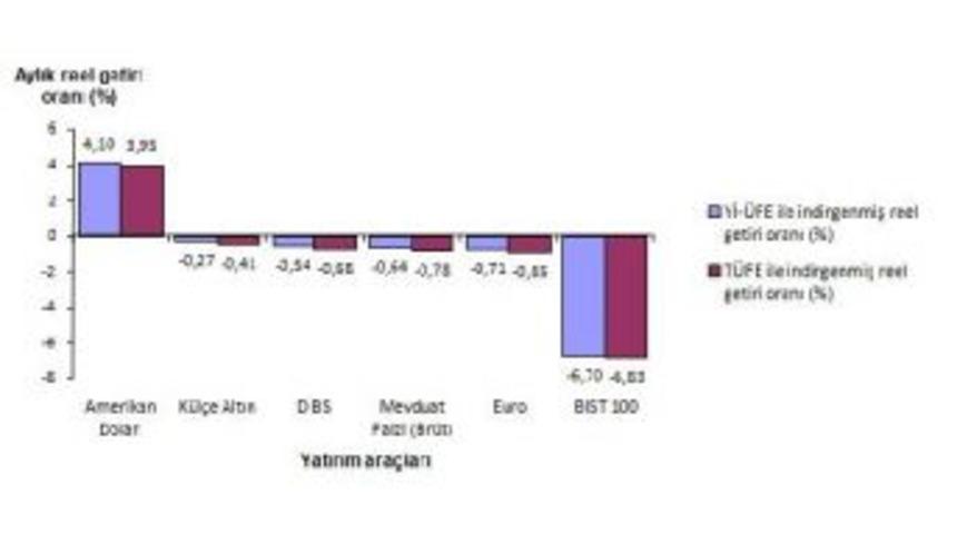 Mart Ayında Yalnızca Dolar Yatırımcıları Kazandı