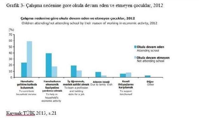 Disk-Ar: Okula Giderken Çalışan Çocuk Zayısı Yüzde 64 Arttı