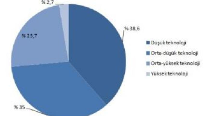 İmalat Sanayide Y&uuml;ksek Teknoloji &Uuml;r&uuml;nlerinin Payı D&uuml;ş&uuml;yor