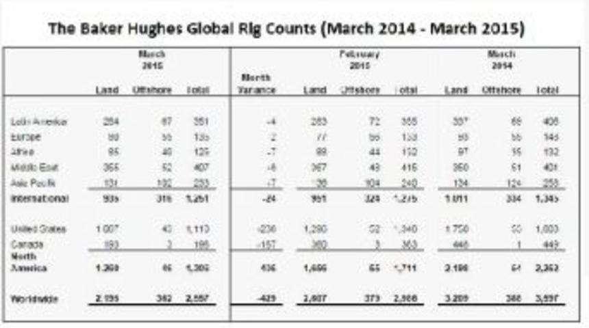 Global Rig Counts Hit By Low Oil Prices