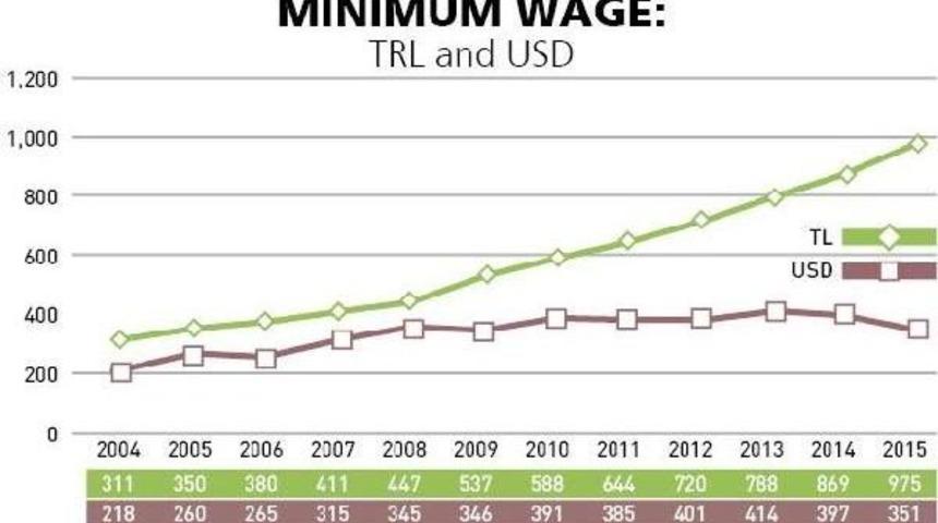 Opportunity To Choose For The Minimum Wage Earner