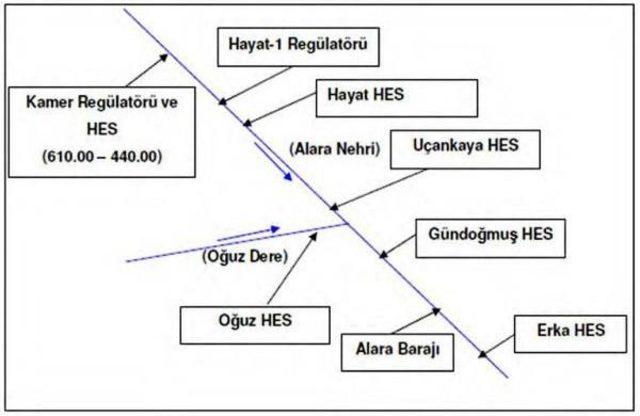 Bakanlık, Alara Nehri Üzerine Hes'te Israrcı