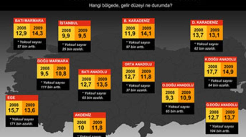 T&uuml;rkiye'nin yoksulluk ger&ccedil;eği