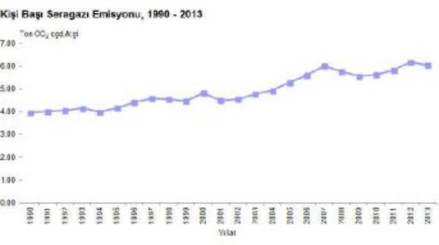 T&uuml;rkiye'de Yıllık Seragazı Emisyonu 2013'te 20 Milyon Ton Arttı