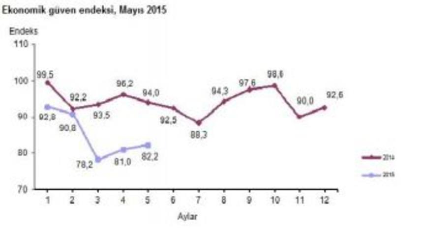 Ekonomik G&uuml;ven Endeksinde Toparlanma Mayıs'ta Da S&uuml;rd&uuml;