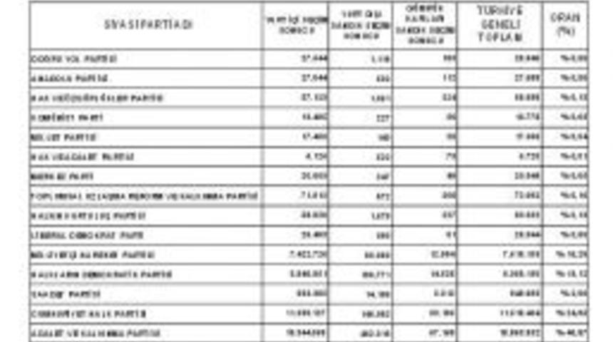 Ysk, Ge&ccedil;ici Se&ccedil;im Sonu&ccedil;larını A&ccedil;ıkladı