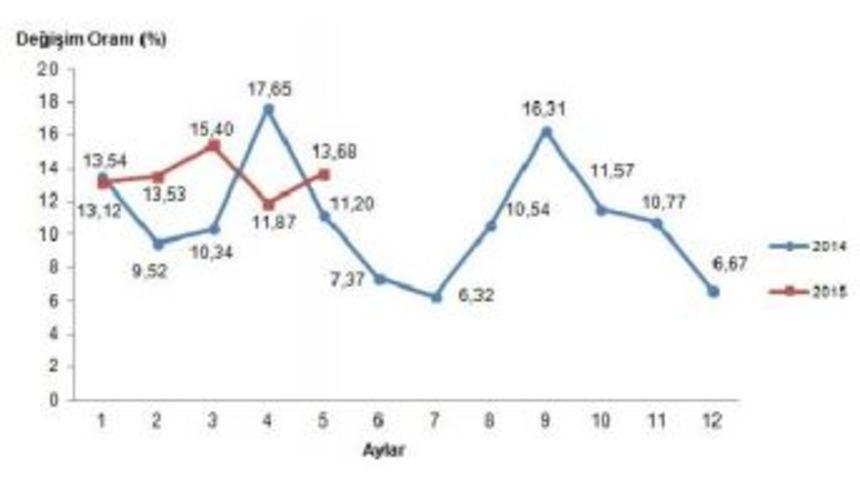 Tarım &Uuml;r&uuml;nleri &Uuml;retici Fiyatlarında Beş Aylık Artış Y&uuml;zde 13.88