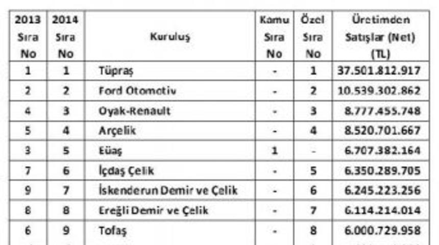T&uuml;rkiye'nin En B&uuml;y&uuml;k Sanayi Kuruluşu 2014 Yılında Da T&uuml;praş (2)