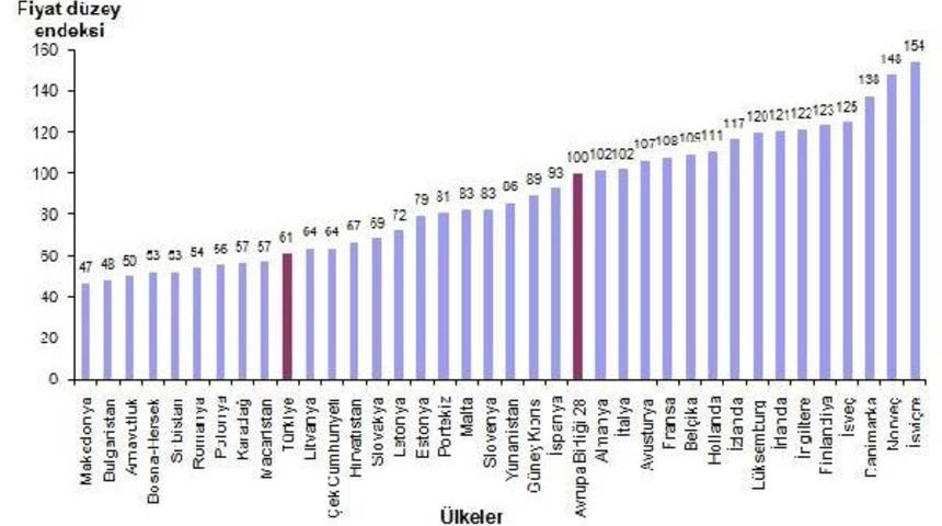 T&uuml;rkiye 9 Avrupa &Uuml;lkesine G&ouml;re Pahalı, 27'sine G&ouml;re Ucuz