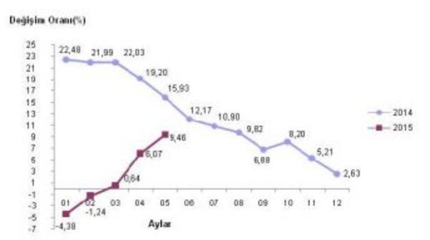 İhracat Fiyatları Şubat Ayından Bu Yana Kesintisiz Y&uuml;kseliyor