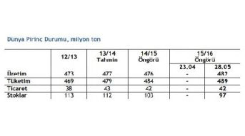 "pirin&ccedil; T&uuml;ketimi Rekor D&uuml;zeye Ulaşacak"