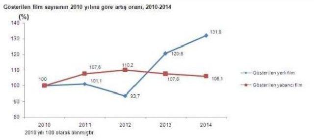 Sinema Salonu Sayısı Artarken, Tiyatro Salonları Kapanıyor