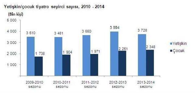 Sinema Salonu Sayısı Artarken, Tiyatro Salonları Kapanıyor