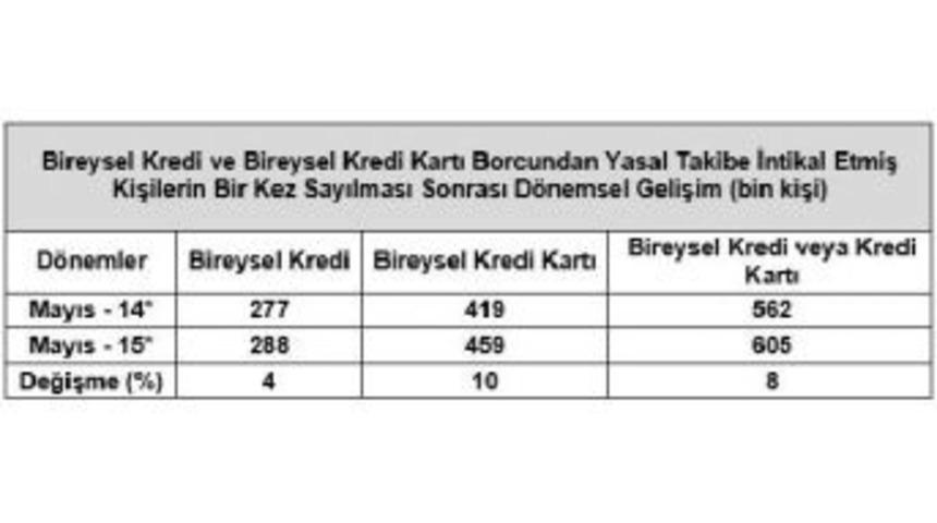 Kredi Ve Kart Borcu Nedeniyle Mahkemelik Olanlar 5 Ayda 600 Bini Ge&ccedil;ti