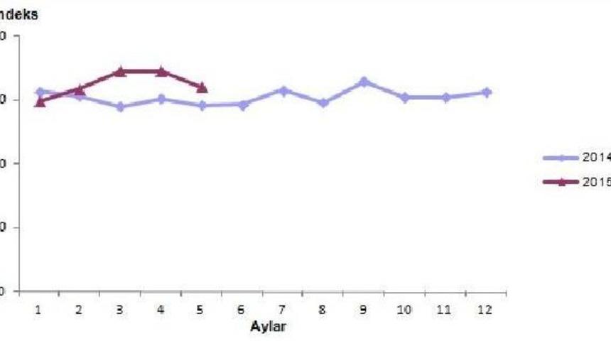 Sanayi &Uuml;retimi Mayıs'ta Aylık Bazda Y&uuml;zde 2.0 Azaldı (2)
