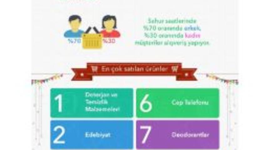 Ramazan'dra En &Ccedil;ok Online Alışveriş Mesai Saatlerinde Yapılıyor