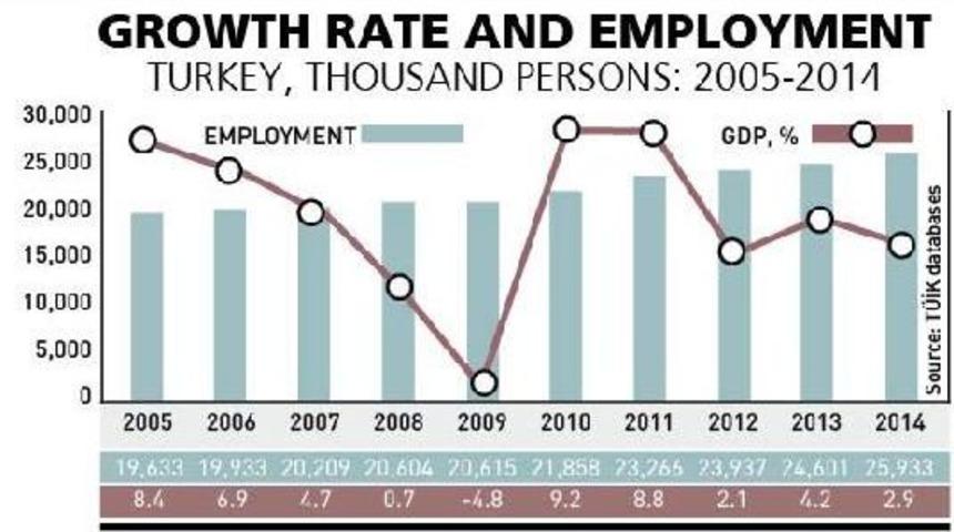 Employment In Turkey Ahead Of Growth: Is This A New Wave Of Unemployment?