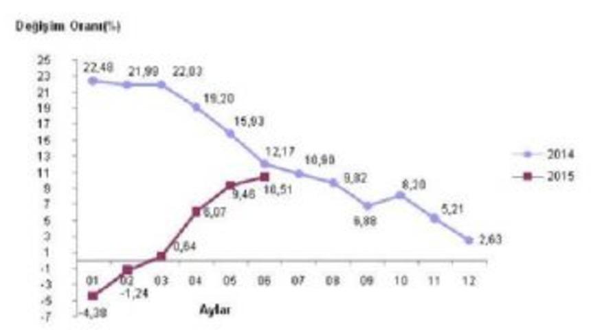 İhracat Fiyatlarındaki 6 Aylık Artış Y&uuml;zde 9'u Ge&ccedil;ti