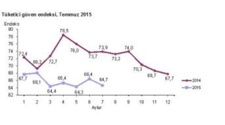 T&uuml;ketici G&uuml;ven Endeksi Temmuz'da Y&ouml;n&uuml;n&uuml; Yine Aşağıya &Ccedil;evirdi