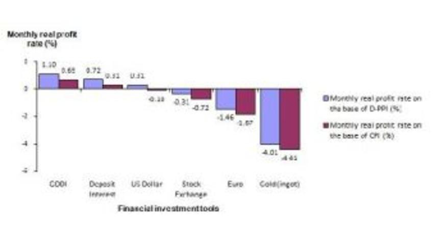 Government Domestic Debt Instruments Yields The Highest Profit In July: Turkstat