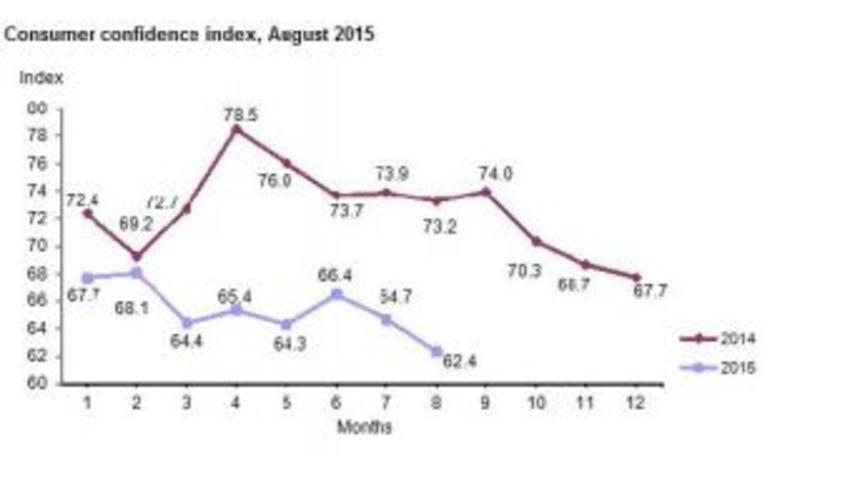 Turkey&rsquo;S Consumer Confidence Marks Lowest Level Since Global Financial Crisis