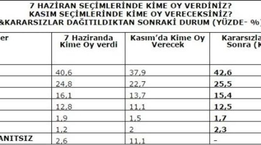 İşte Son Se&ccedil;im Anketi