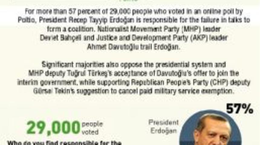 Most Turks See Erdoğan As Culprit In Failure Of Coalition Talks: Poll
