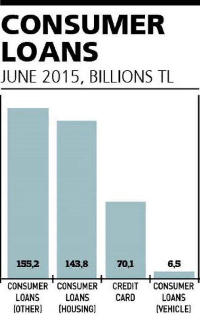 Dha Englısh / Analysıs - Loans Of Households Exceed Sectors In Turkey