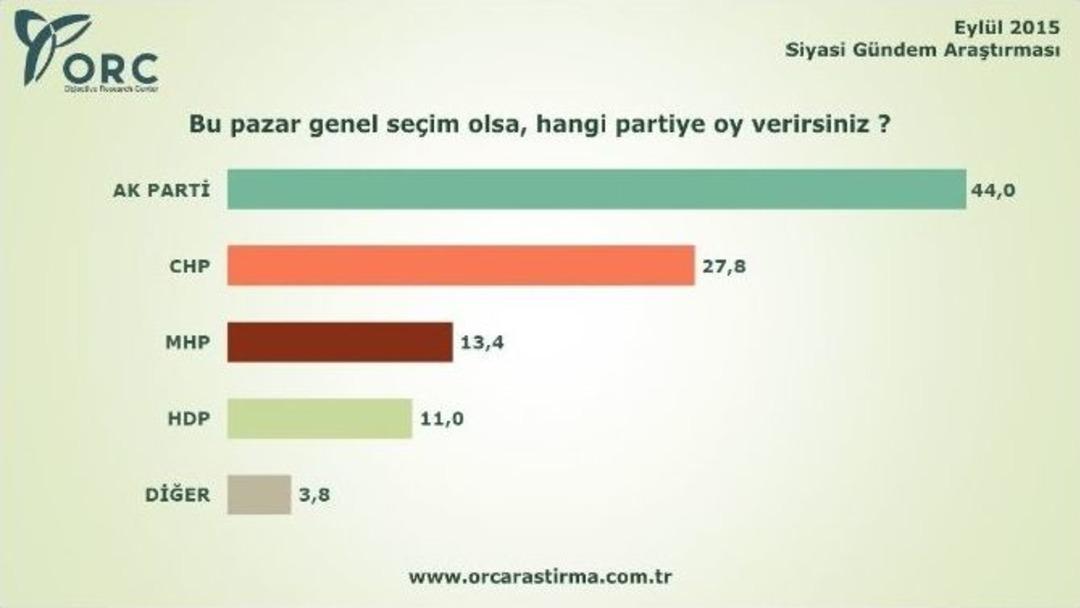 Orc Son Se&ccedil;im Anketini A&ccedil;ıkladı