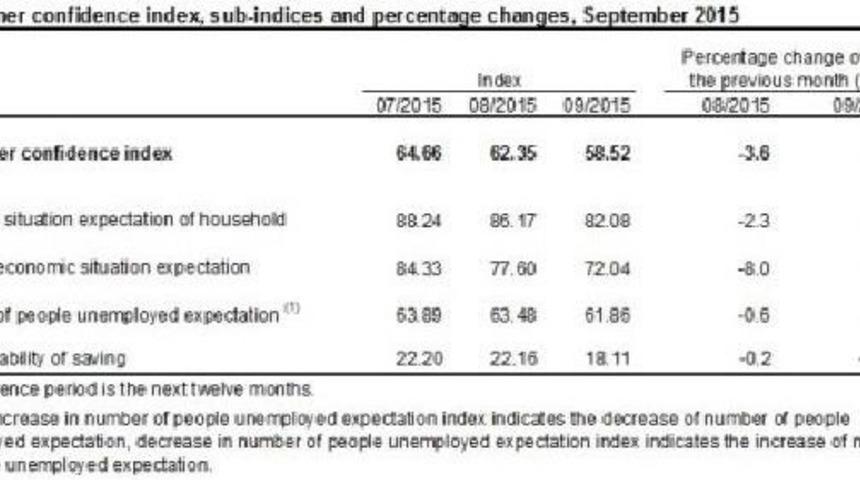 Consumer Confidence Index At Lowest Since Global Crisis