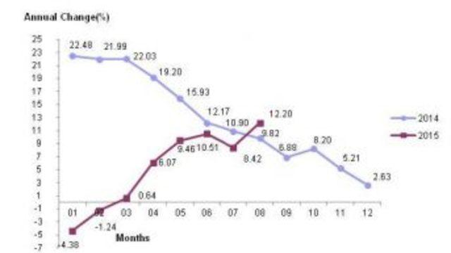 Export Prices On The Rise After A Decline