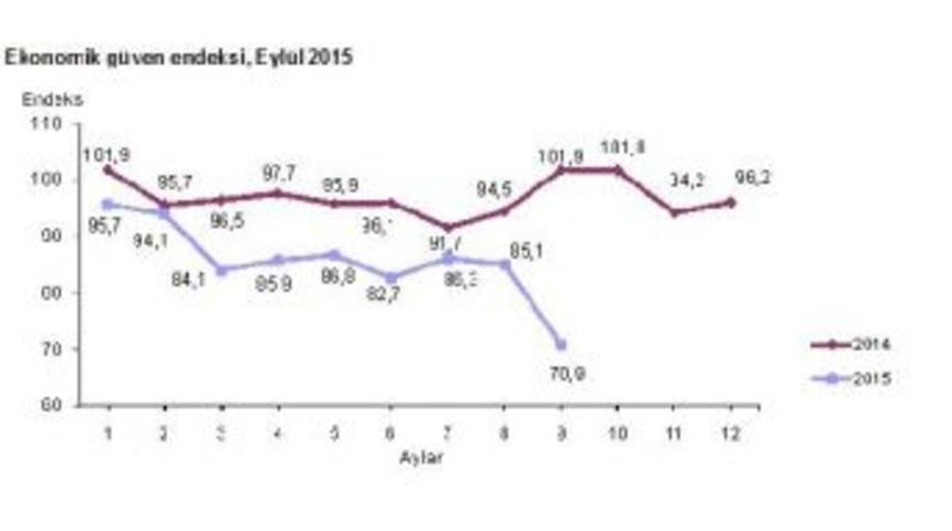 Ekonomide G&uuml;ven Eyl&uuml;l'de Sert D&uuml;şt&uuml;