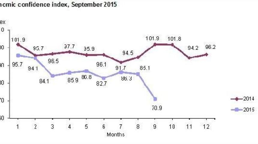 Economic Confidence Falls Sharply In Sept., Hits Lowest Level In Index History