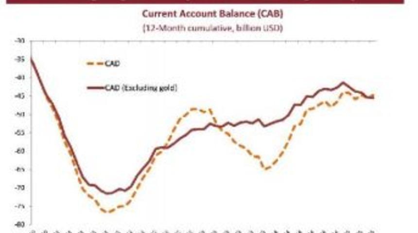 Central Bank: Current Account Deficit To Further Improve Next Year