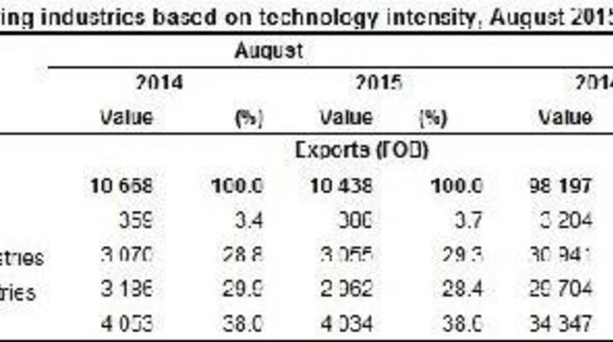 Shrinkage In Exports Growingly Continue, Over Upsurge In Currency