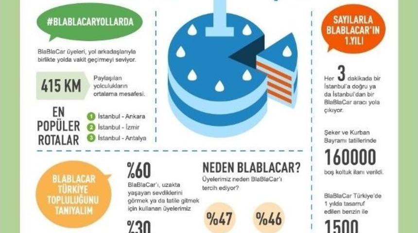 T&uuml;rkiye Blablacar&rsquo;la Yolculuk Paylaşımını Sevdi