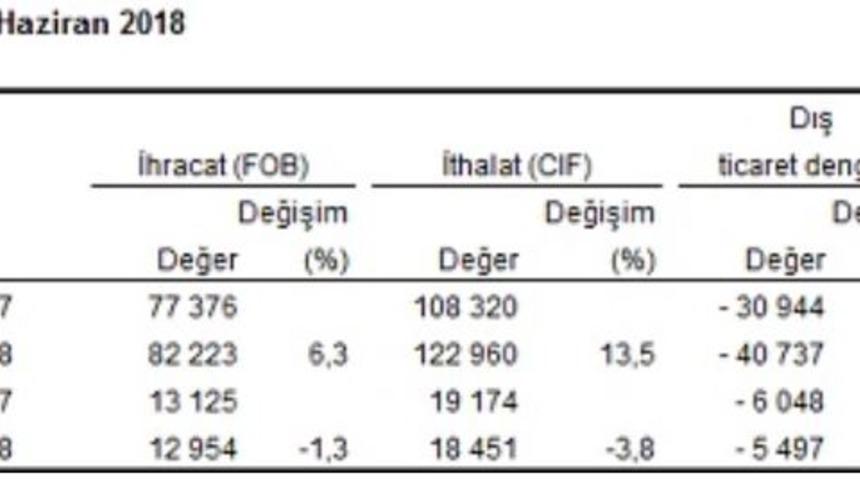 Dış ticaret açığı Haziran’da yüzde 9.1 azaldı
