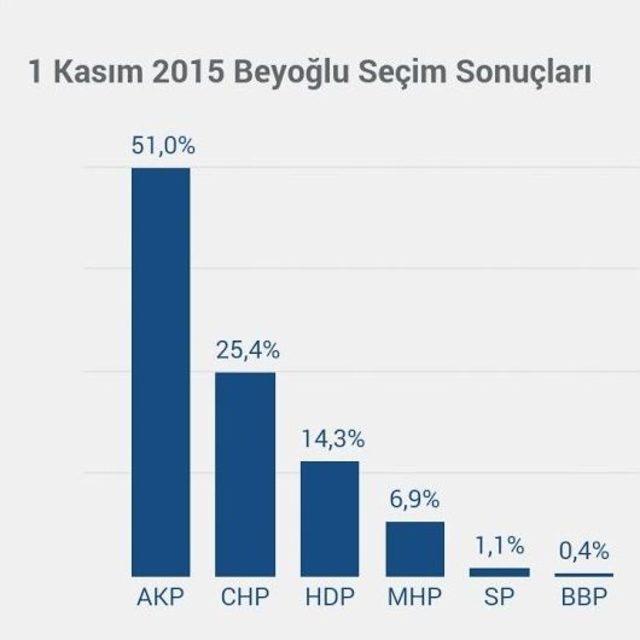 Ak Parti Beyoğlu’nda Rekor Kırdı