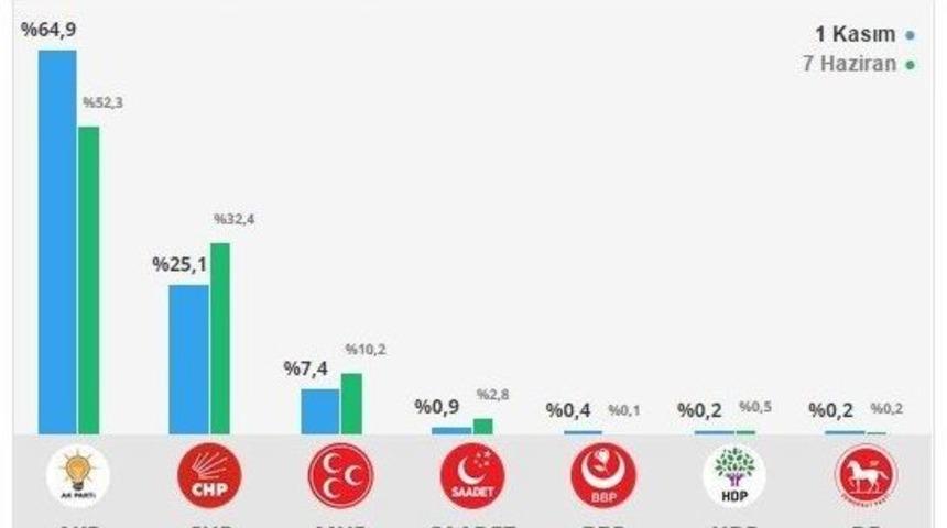 Tekkek&ouml;y 1 Kasım&rsquo;da Tarih Yazdı