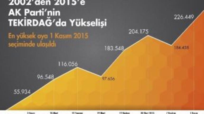 55 Binden 226 Bine Ak Parti&rsquo;nin Tekirdağ&rsquo;da Y&uuml;kselişi