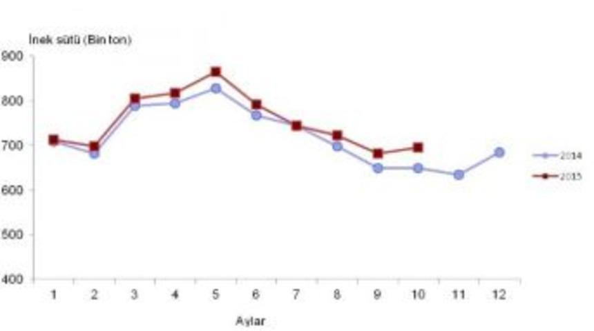 Bir Ayda 695 Bin Ton İnek S&uuml;t&uuml; Toplandı