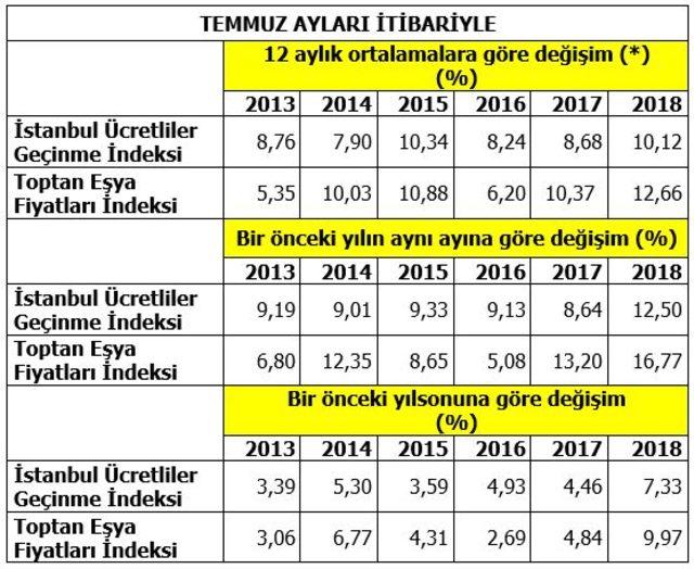 İTO: Temmuz ayında İstanbul’da perakende fiyatlar yüzde 0.52 arttı