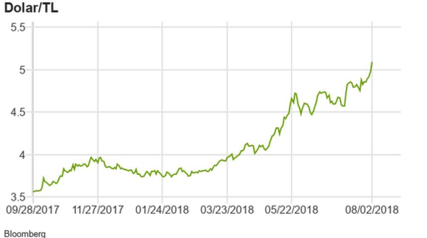 Rekor kıran dolar yükselmeye devam eder mi?