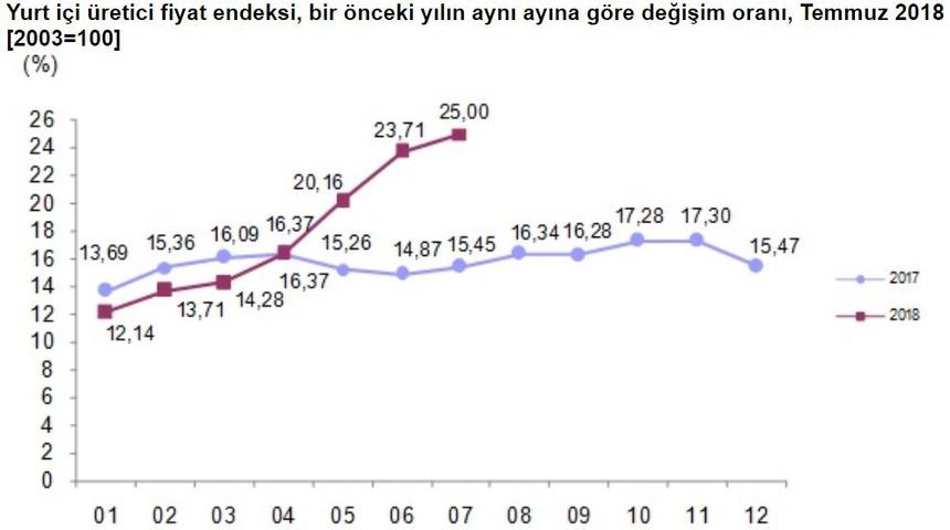 Üretici fiyatları Temmuz’da yüzde 1.77 arttı, yıllık üretici enflasyonu yüzde 25